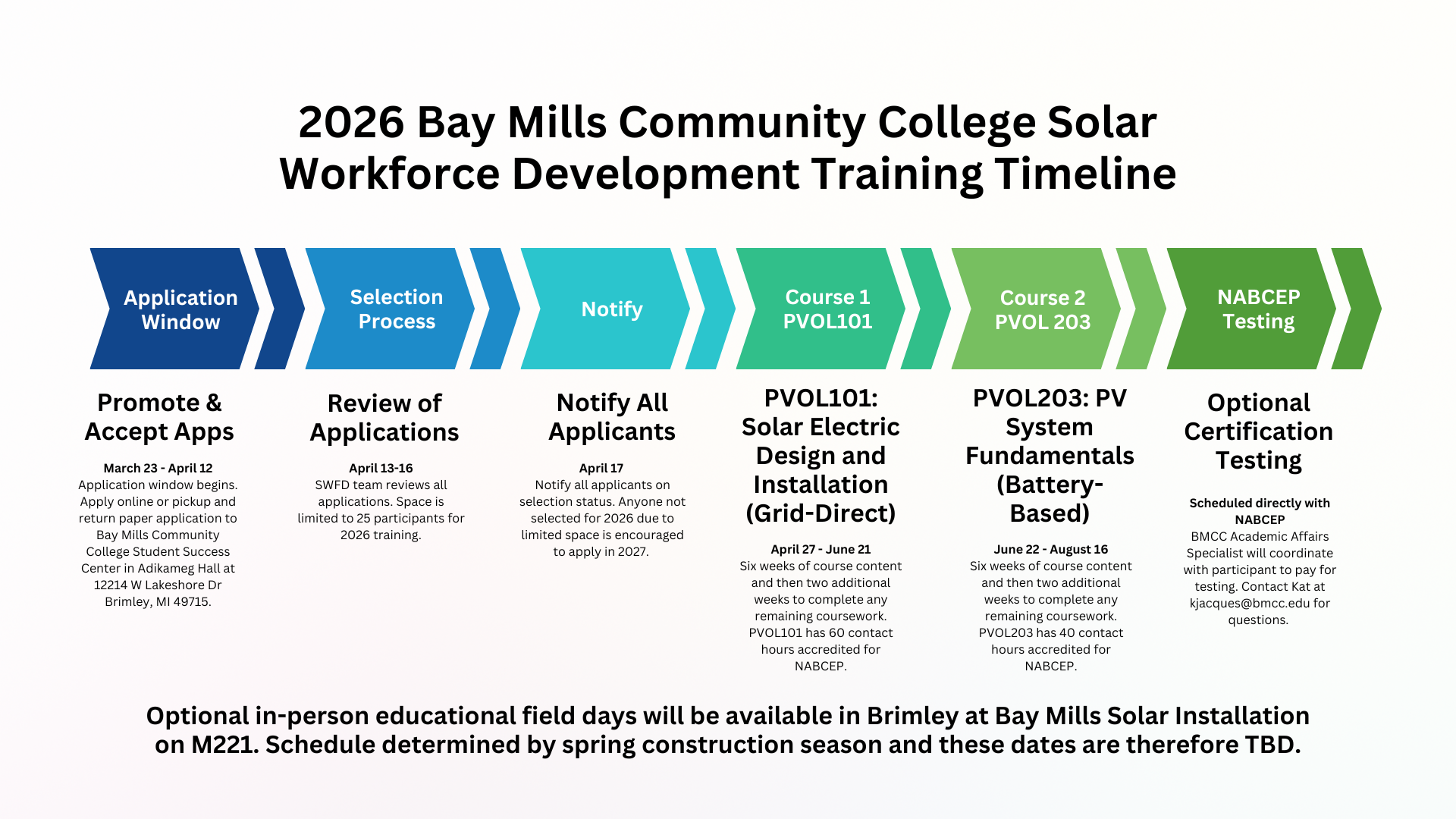 Timeline of Solar Workforce development program Timeline of Solar Workforce development program